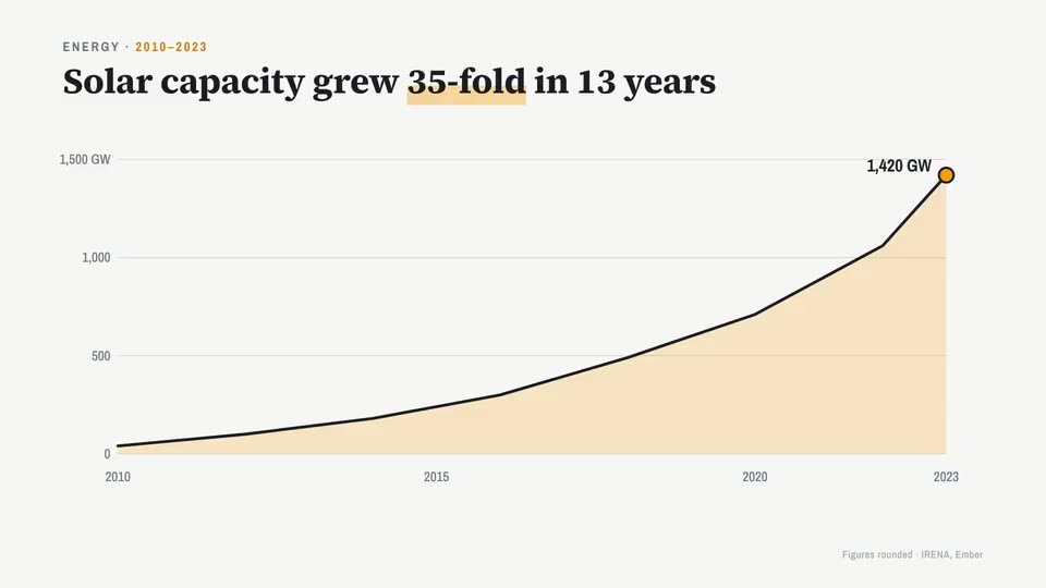 Un’immagine dello stile Dati: un grafico a linee della capacità solare cresciuta di 35 volte tra il 2010 e il 2023
