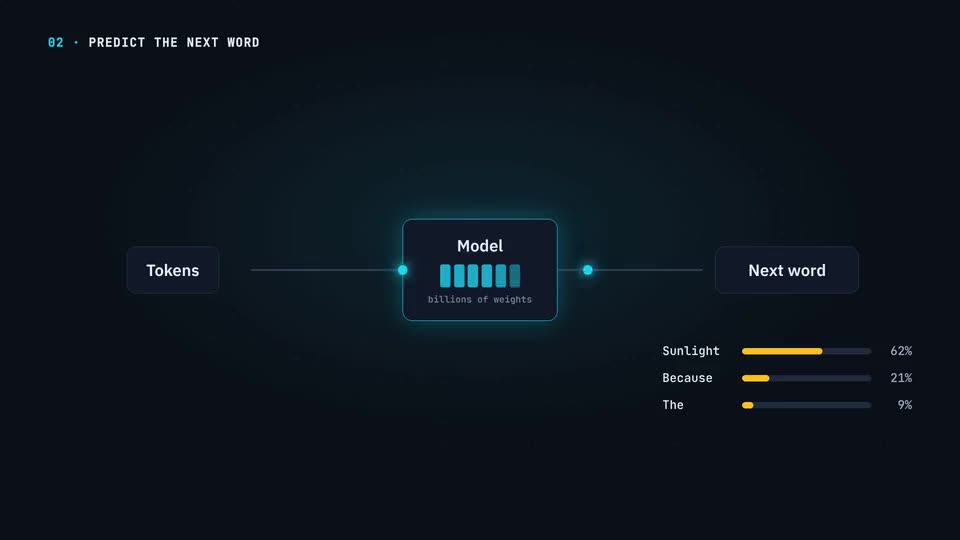 Un’immagine dello stile Tech: dei token entrano in un modello che prevede la parola successiva, con le parole più probabili